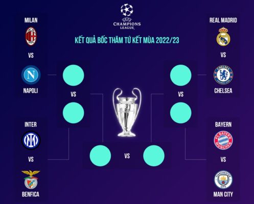 Cơ hội dành cho những đội bóng lọt vào vòng tứ kết Champions League